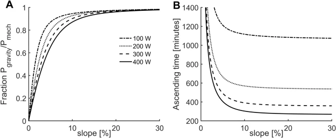 Everesting: cycling the elevation of the tallest mountain on Earth.  @WannesSwinnen Emily Laughlin @woutersinas @UMassAmherst @KU_Leuven @FWOVlaanderen #Everest #CyclingEfficiency #Uphill #Downhill rdcu.be/cZCVC