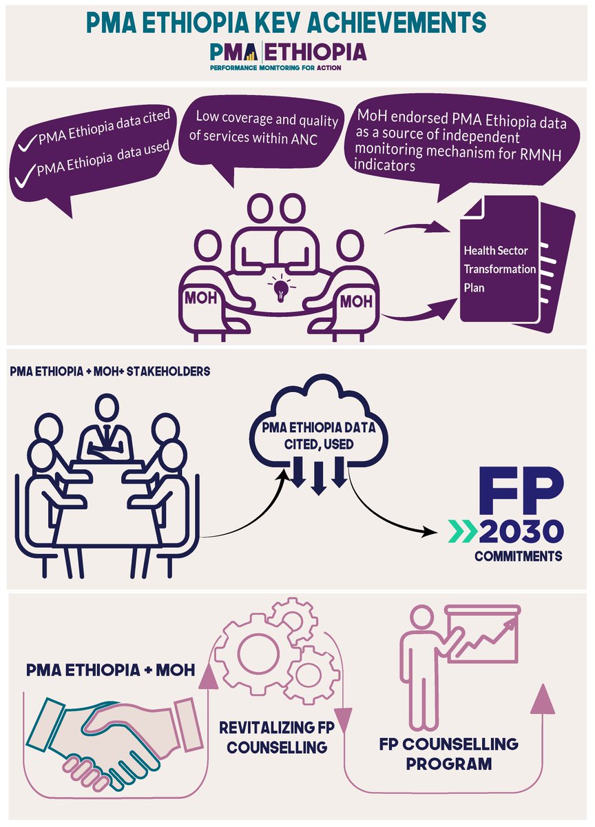 PMA ETHIOPIA (@pmaethiopia) on Twitter photo Today @ICFP2022 comes to an end. <a href="/PmaEthiopia/">PMA ETHIOPIA</a> would like to thank everyone who shared their invaluable ideas. Among many few of <a href="/PmaEthiopia/">PMA ETHIOPIA</a>'s 3 big achievements were presented in flash presentation. a picture is worth a thousand words. See and learn about our achievements👇 Today @ICFP2022 comes to an end. <a href="/PmaEthiopia/">PMA ETHIOPIA</a> would like to thank everyone who shared their invaluable ideas. Among many few of <a href="/PmaEthiopia/">PMA ETHIOPIA</a>'s 3 big achievements were presented in flash presentation. a picture is worth a thousand words. See and learn about our achievements👇