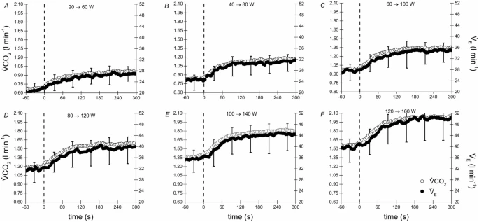 Coupling of VE and VCO2 kinetics: insights from multiple exercise transitions below the estimated lactate threshold Alexandra M.M. Ward et al @DanielKeir1 @WesternU #ventilatorycontrol #exercise #gasexchange rdcu.be/cZEQK