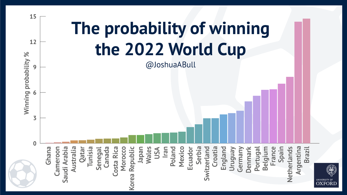 UniofOxford's tweet photo. NEW: Oxford mathematical model predicts Brazil are most likely to win the men's @FIFAWorldCup 🇧🇷🏆

The model - created by @OxUniMaths' @JoshuaABull – forecasts the Seleção to have a 14.72% chance of winning the trophy.

#WorldCup #WorldCup2022 https://t.co/1E6TRe9dt0