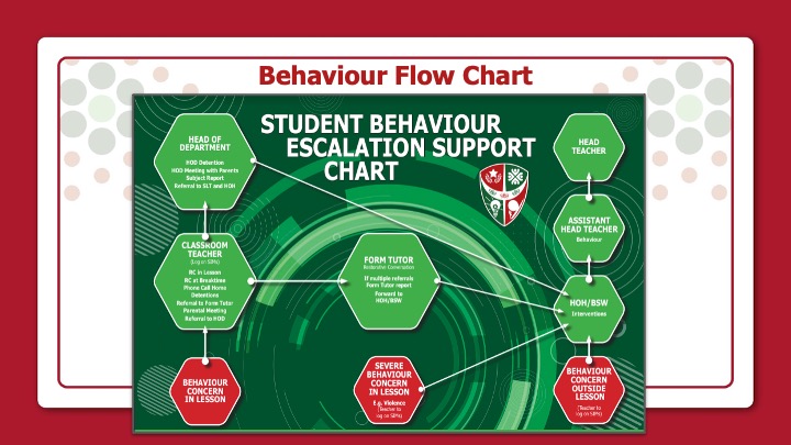 ChallneyBoys's tweet photo. Our Assistant Head Teacher @Aabid_Khan_ and HOH @WillLowersonPE going granular on our #BehaviourSystems in school. 

#Routines #BehaviourHub #Ready #Respectful #Safe #APlaceToLearn #LearningCulture 
@TomBellwoodCLT https://t.co/WKTmjnRqxm