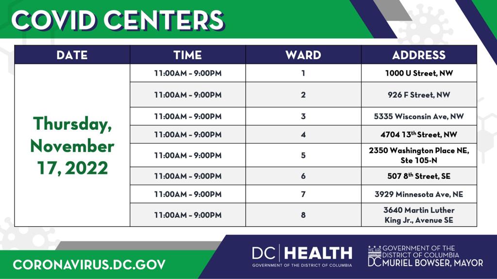 Residents have access to free KN95 masks, flu shots, vaccinations, boosters, take-home rapid antigen tests as well as a new self-administered PCR test — all in one place. Here are today's COVID Centers. 

For more info visit coronavirus.dc.gov/covidcenters