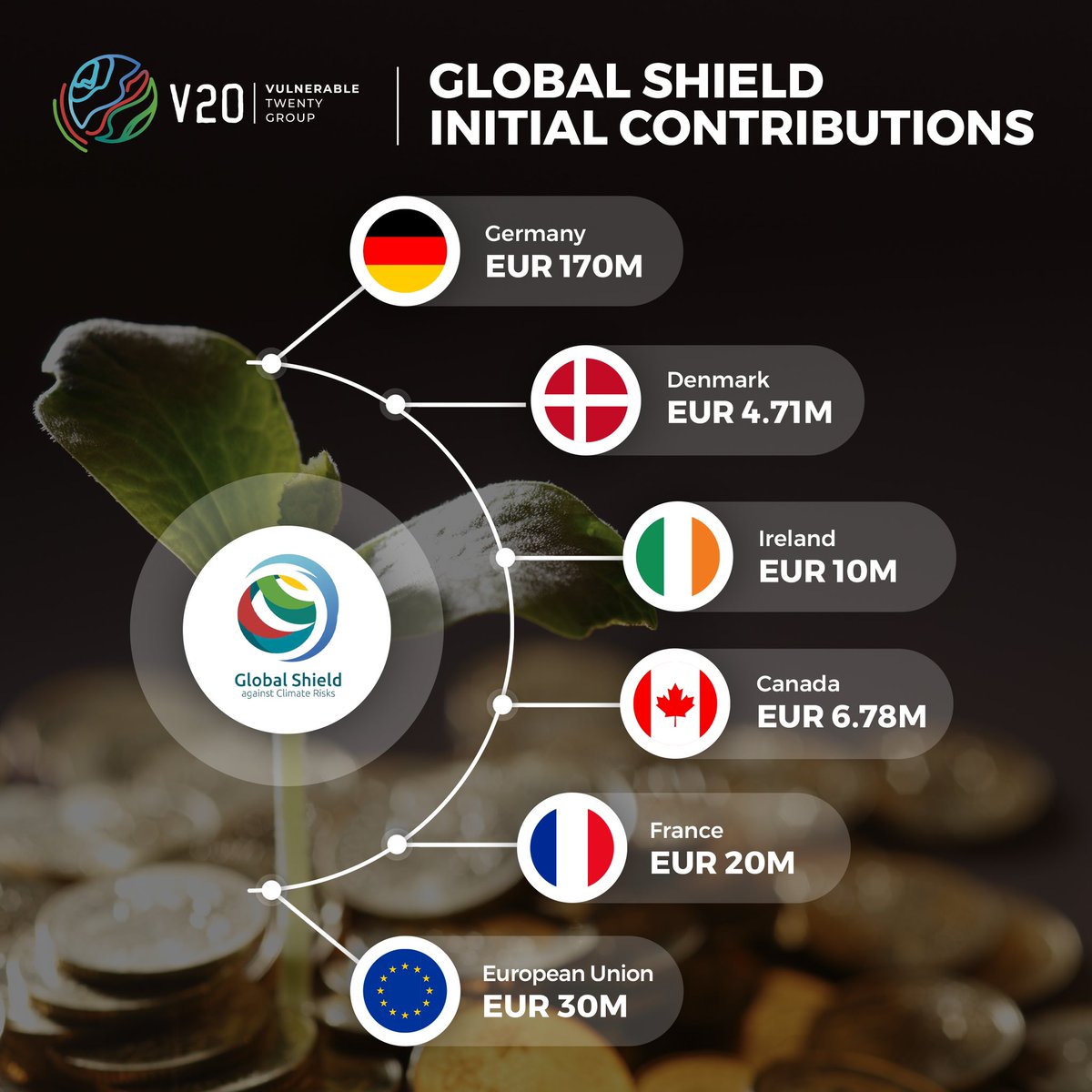 The EU just committed €30 million for the #GlobalShield, putting the total of initial contributions to €241.5 million (as of 16 November) #COP27