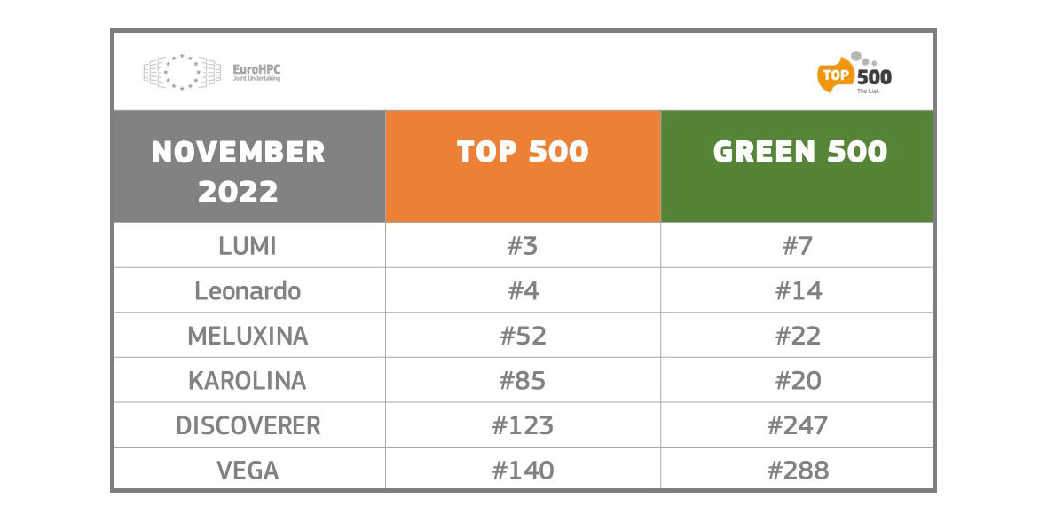 Eurohpc Joint Undertaking On Twitter Top500 Green500 Lists Are Out And We Have Reasons To Eurohpc Joint Undertaking On Twitter Top500 Green500 Lists Are Out And We Have Reasons To