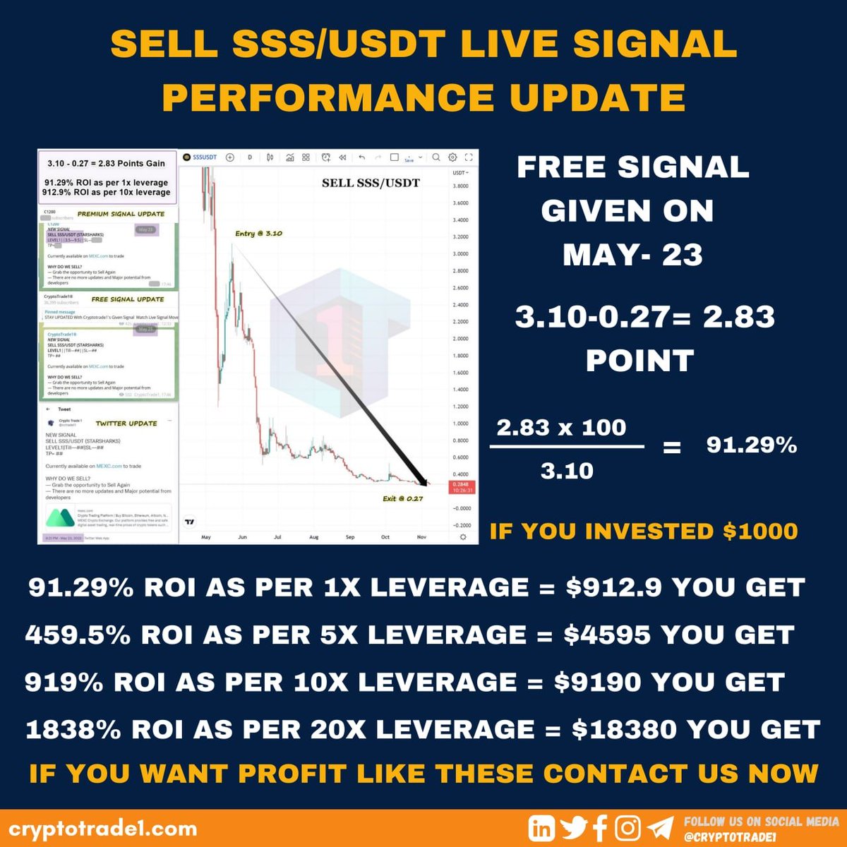 DogeCoin_DOGE1's tweet photo. SELL SSS/USDT LIVE SIGNAL PERFORMANCE UPDATE
#crypto #cryptocurrency #cryptotrading #cryptonews #cryptoart #cryptoworld #cryptoinvestor #cryptomarket #cryptomining #cryptocurrencies #cryptoartist #cryptotrader #cryptolife #cryptoexchange #cryptozoology #cryptotab #cryptosignals https://t.co/8YINZzoaFv