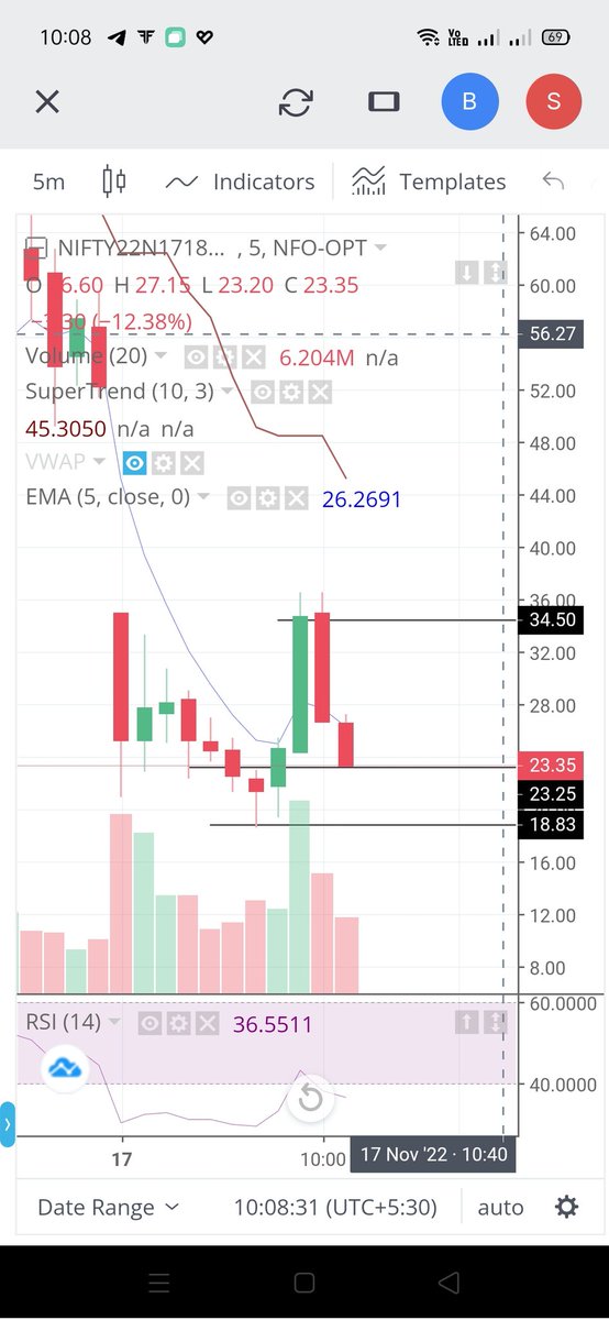 njsram's tweet photo. Scalping trade based on Subhash Pani's 5 EMA set up

#practicing https://t.co/JLQs2gzw0e