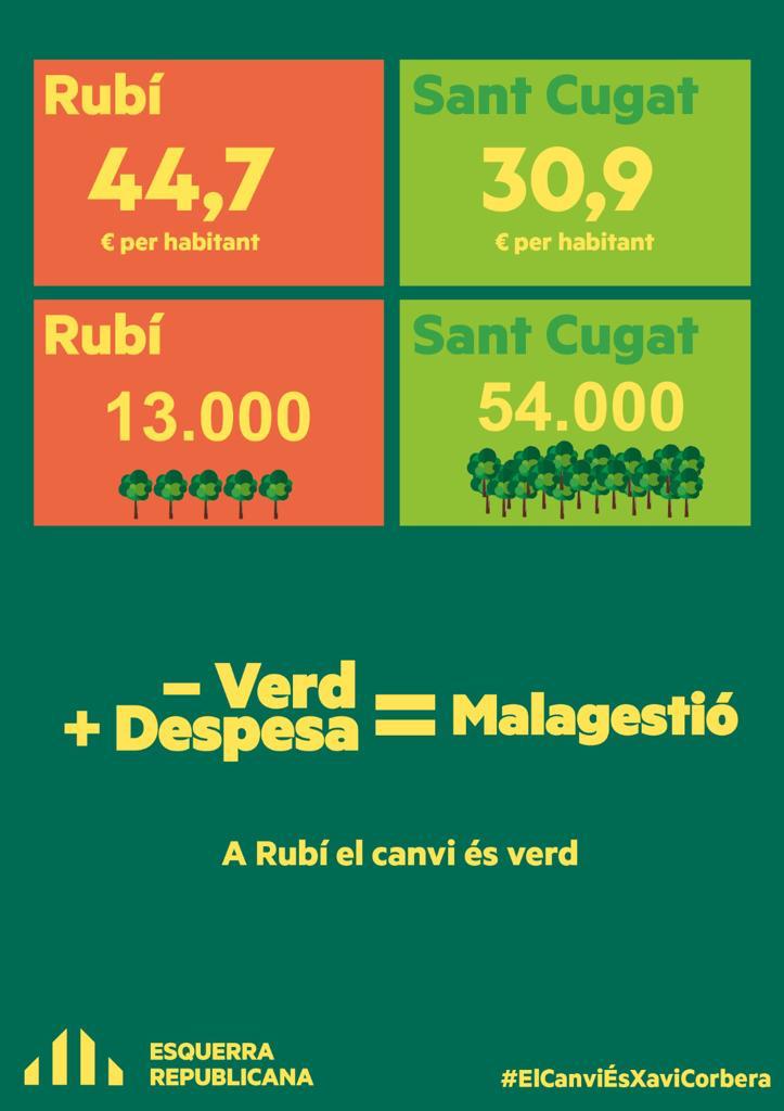 El govern de #rubicity gasta el 4,20% del pressupost en manteniment del verd urbà, 44,7💶/hab. Sant Cugat inverteix un 1,89% i 30,9💶/ hab. 

Gastem més, però tenim només 13.244 arbres, a Sant Cugat 54.442🌳.

A Rubí, el canvi és verd.
#ElCanviÉsXaviCorbera
#ComençaelCanvi