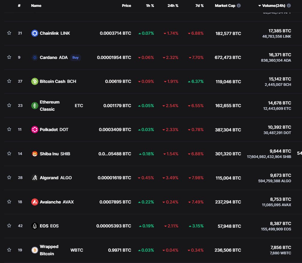 DoopieCash® on Twitter "Even alts with reasonable volume are laying