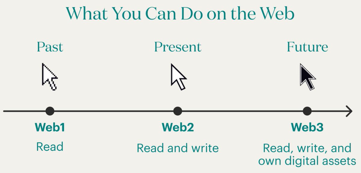 I had some fantastic talks over the past few days with some founders &amp; members about why #Web2 is necessary to onboard users to #Web3.

Utilizing what they already know to subtly alter their point of view is preferable to urging someone to modify their behavior from...

1/11🧵⬇️