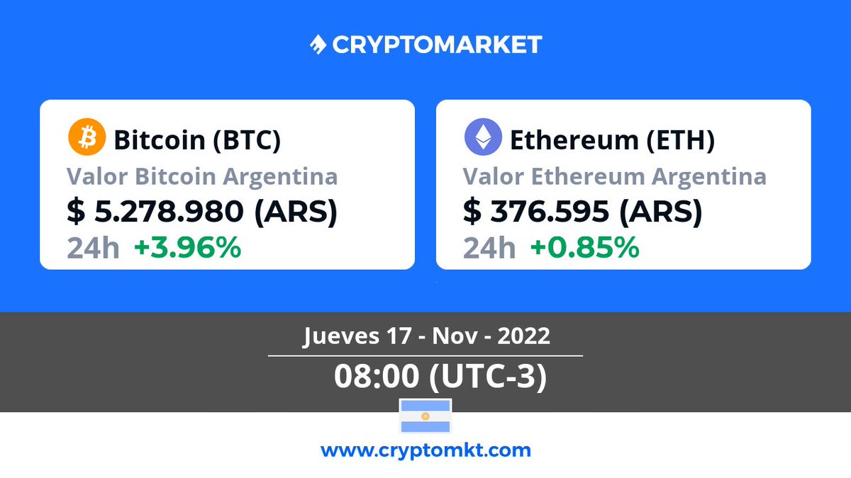 CryptoMKT's tweet photo. 🇦🇷 Hoy jueves 17 de noviembre #Bitcoin #btc es la #criptomoneda de mayor variación en #Argentina dentro de las últimas 24 horas. ¿tú ya tienes las tuyas? https://t.co/I4kRY2a8pl https://t.co/ey4XukeKp3