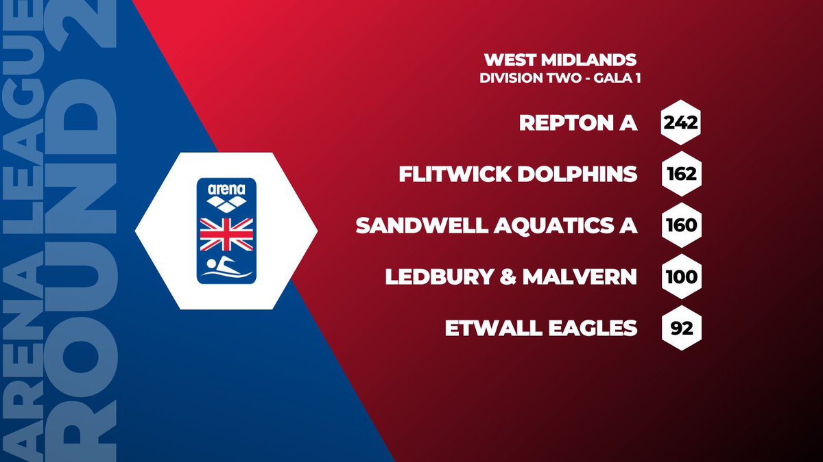 SandwellAqua's tweet photo. Superb swims from the Sandwell teams at the @Natswimleague Division 2/3 galas. Very close fought! Thanks to @LedburySC and @ReptonSwim for hosting the galas. Well done to all racing teams @EveSwimmingClub @Stourswim @camphillsc @EtwallEagles @FlitwickDolphin @Propulsion_Swim https://t.co/txzPGMnEeV