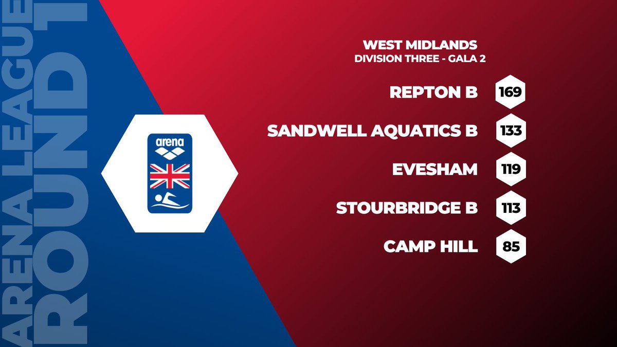 SandwellAqua's tweet photo. Superb swims from the Sandwell teams at the @Natswimleague Division 2/3 galas. Very close fought! Thanks to @LedburySC and @ReptonSwim for hosting the galas. Well done to all racing teams @EveSwimmingClub @Stourswim @camphillsc @EtwallEagles @FlitwickDolphin @Propulsion_Swim https://t.co/txzPGMnEeV