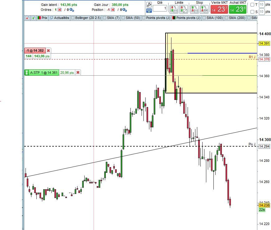 tradingmarketpr's tweet photo. 1er trade dax journéée faite sur @letradingfr  
#volume_profile
#trader
#marketprofile
#trading
#Bourse
#finance
#vwap https://t.co/J5vHIzIU9Q
