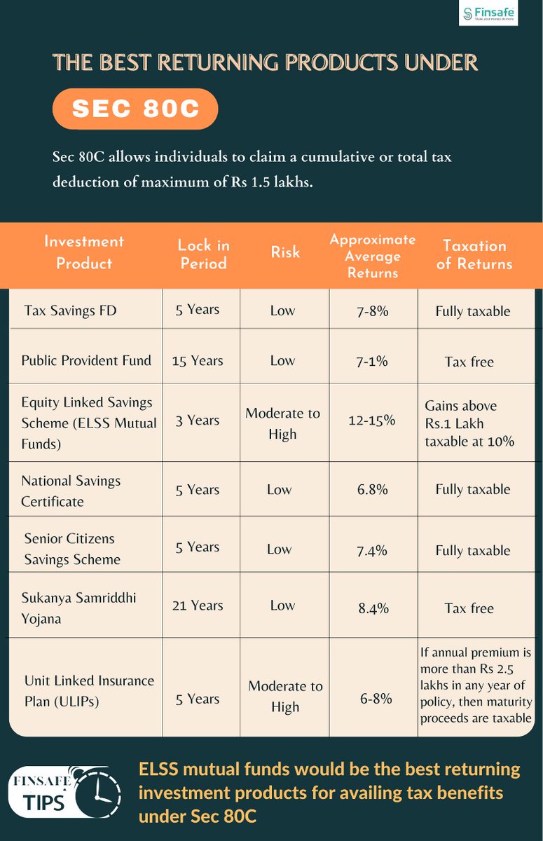 FinsafeIndia's tweet image. Tip of the week - The best returning product under Sec 80C
@mrinagarwal 
#sec80c #taxdeuctions #Investmentproducts #taxation #benefits #financialplanning #financialeducation #financiallyfit