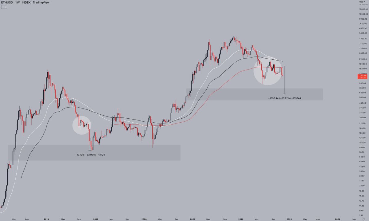 CryptoJelleNL's tweet image. #Ethereum is behaving very similarly to Q3 2018.

One final leg lower, before we can start having fun again.

I believe we will see 5-figure Ethereum, one day.