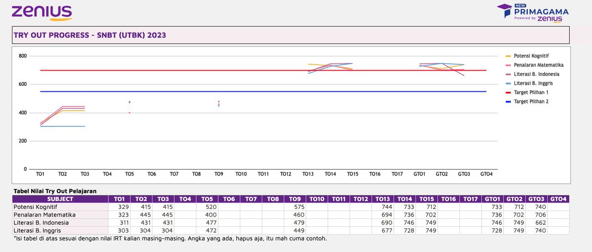 zeniuseducation's tweet image. Buat yg bingung apa aja yg perlu dipelajari buat SNBT nanti, Zen udah sediain panduan + agenda belajar dalam bentuk google sheet nih.

Buat yg belum download, bisa download GRATIS di sini 👇
zenius.net/blog/panduan-l…

Bantu RT dan likes ya.. 🥺🫶