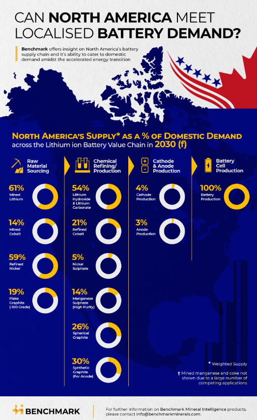 BattSupplyChain's tweet photo. Great story and infographic from @Matthew_Bird94 and @Hanisha_Bnchmrk, 🇺🇸 midstream buildout critical - all the more relevant as Day 4 of #BenchmarkWeek2022 includes sessions on the IRA and building regional #cathode supply chains this afternoon 🔋🌎
https://t.co/L9HzcOKYOk https://t.co/wwJH9M5xEO
