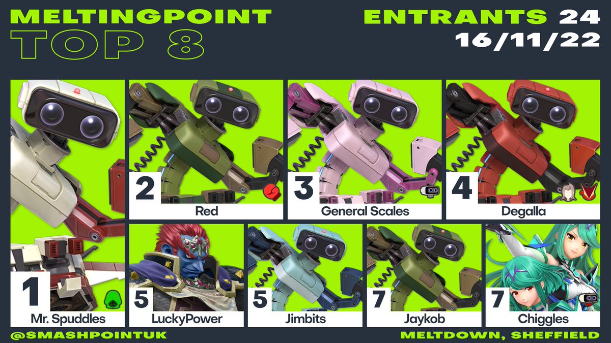 Congrats to MeltingPoint 104's Top 8!

1. <a href="/MrSpuddles/">Spuddles</a> 
2. @RedJoeSSB 
3. <a href="/GenerousScales/">General Scales (Luke)</a> 

Bracket: smash.gg/Meltingpoint-1…