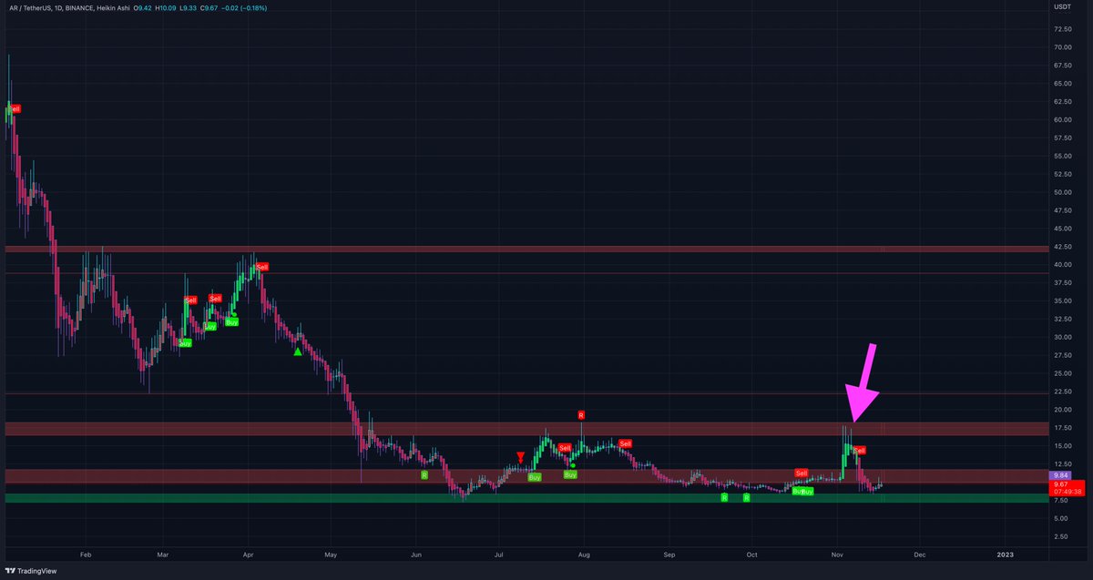 MTI_Trading's tweet image. That's why we never buy resistance 🤝. Look at my previous tweet. When we were heading into that daily resistance I said this is a short entry. Wait for a break above for new longs. We got rejected and now $AR is 42% down since then. Hope some of you took that short. #Arweave