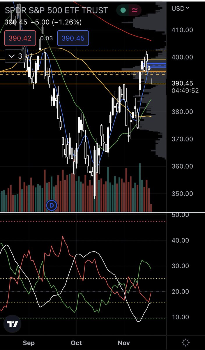 $SPY is sitting on the 390 support level
Could…
1. Gap and go
2. Fill gap partially/fully and trend downward
3. Consolidate and rest on support before larger move
4. Bounce from here beyond gap fill on fundamental change

#optionstrading #spy #trading #daytrading #wealth #stocks