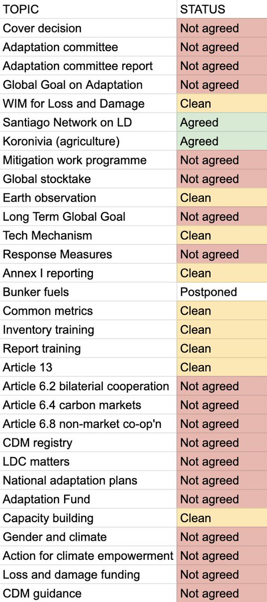 #COP27 Thursday 6.20pm update

Where do negotiations stand?

There's talk of closing plenaries at 8pm, which no-one seems to believe…

…there's still no proper draft cover text…

…and only 2 of 31 agenda items we've been tracking are agreed (AFAIK)

bit.ly/COP27texts