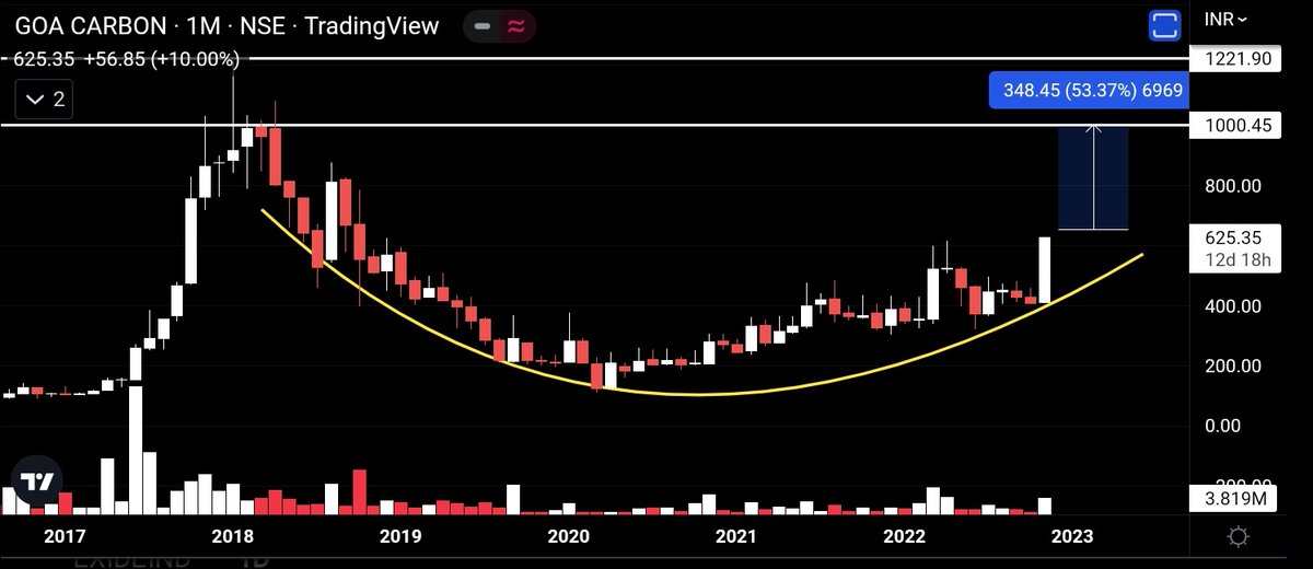 Trading4Bucks's tweet photo. #RoundBottomPattern
π₯ Picture Avi Baki hai mere Dost π π
#Investment #investing #invest https://t.co/7G7TiIjTH8