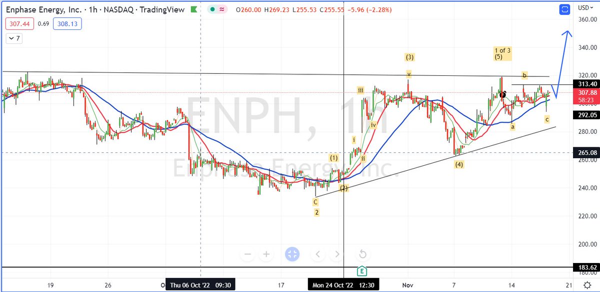 jbeall500's tweet photo. $ENPH coiling up near the highs... https://t.co/7CCwwf0UHF