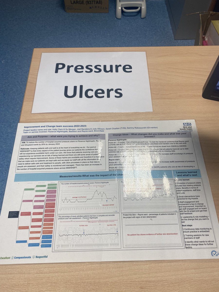 QI project completed ✅ 
#harmfreecare #pressureulcers #mse #basildon #florencenightingaleward 
It's been a hard few months but I have learnt so much and met some amazing people 💙
@dawnmpatience 
@Pamcharleswort1 
@ASchirn 
@pamday66 
@samantharokosz1