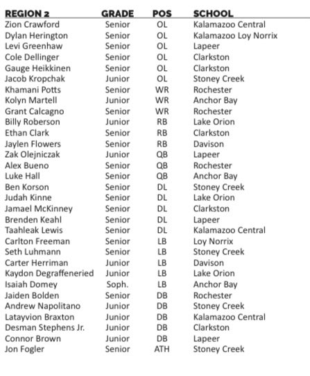 jamael_mckinney's tweet photo. Blessed to be selected 1st Team All Region ! @ClarkstonWolves https://t.co/dmGdoKhP1q