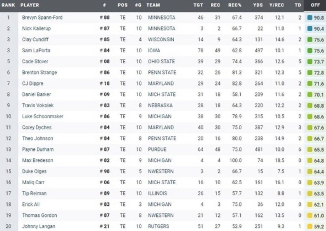 ___daner's tweet photo. Top two @PFF graded tight ends are Gophers🔥 #RTB 

@brevyn_ @nickkallerup https://t.co/3nFeLJQj0h