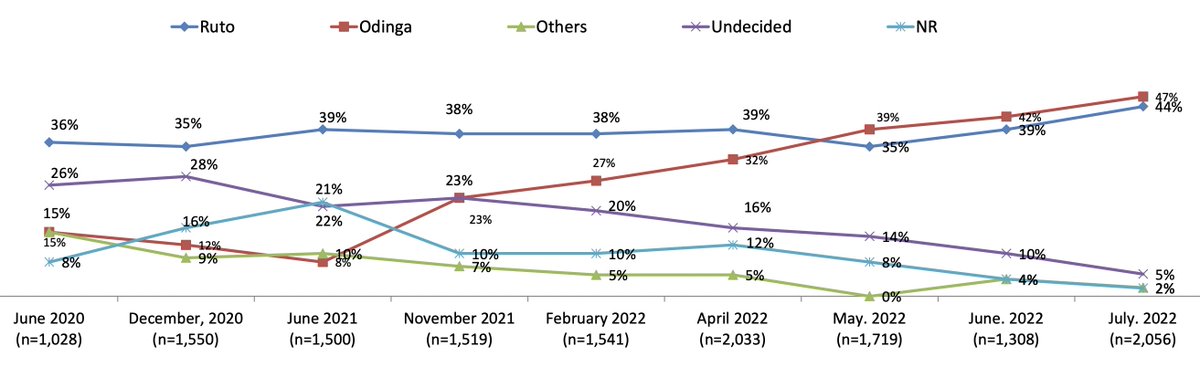 RachelStrohm's tweet image. Excited to be at #ASA2022! Kicked things off this morning with a presentation of @TifaResearch data from Dr Tom Wolf, showing the intriguing finding that Raila led Ruto in the polls from May - July 2022, but UDA was more popular than ODM over the same time period /1