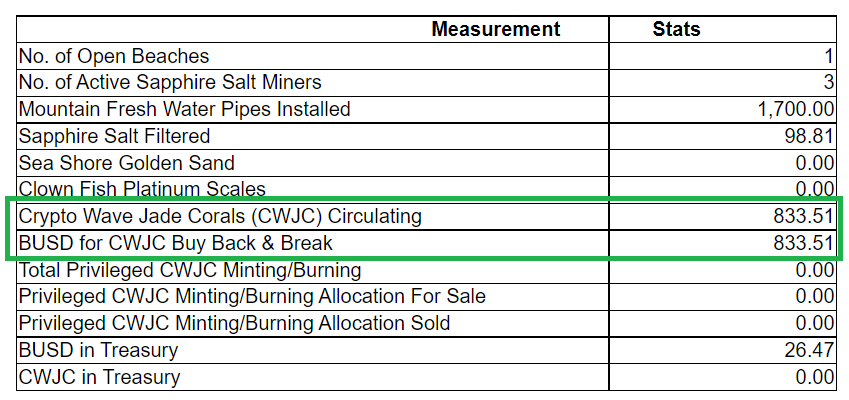 100% BUSD for $CWJC buy back and burn.
Now 833.51 were minted.
1,700 CWJC was used for asset management.

Numbers are increasing.