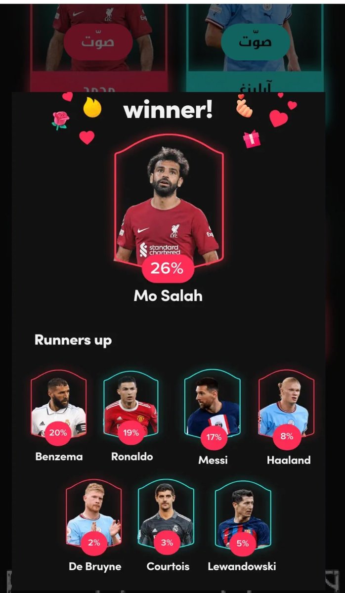 #GlobeSoccerAwards 2022
#mo_salah is leading the way, keep him up 🌹❤️❤️
#محمد_صلاح
#جلوب_سوكر