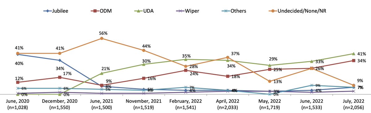 RachelStrohm's tweet image. Excited to be at #ASA2022! Kicked things off this morning with a presentation of @TifaResearch data from Dr Tom Wolf, showing the intriguing finding that Raila led Ruto in the polls from May - July 2022, but UDA was more popular than ODM over the same time period /1