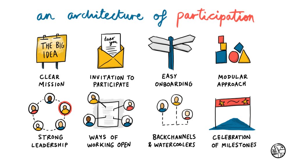 A thriving community of practice/community of action needs an "architecture of participation". This includes making it easy for people to join in ("easy onboarding")&amp; spaces where they can connect informally ("backchannels &amp; watercoolers") blog.weareopen.coop/quick-wins-to-… V @WeAreOpenCoop