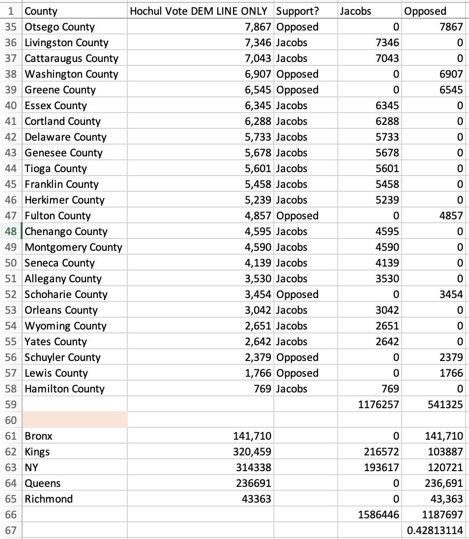ZackFinkNews's tweet photo. A NYC based Democratic consultant makes this tabulation of the weighted vote and concludes that based on this list, @JayJacobs28 has amassed 57% of the vote from chairs. https://t.co/S6vbU6qNL9