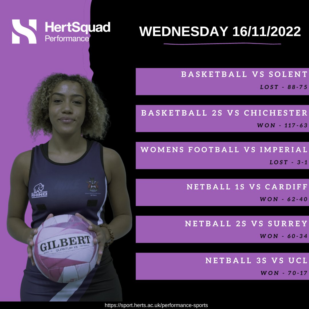 🙌 | Four wins out of six for our Performance Sport Programme!

It was a clean sweep for Netball and the Basketball 2nd team maintain their undefeated season!👏

#GoHerts
