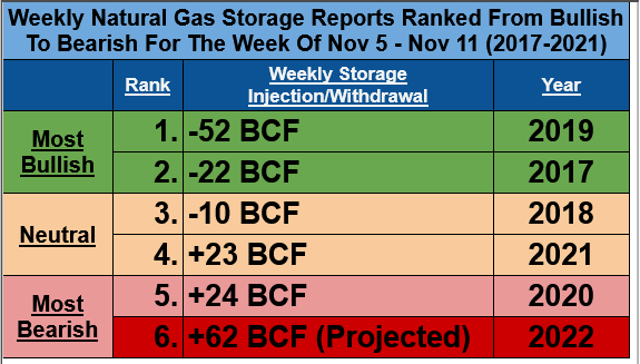 CelsiusEnergyFM's tweet photo. For today’s EIA #Natgas Storage Report for Nov 5-11, I am projecting a +62 BCF injection, the final build of the season. Such an injection would be 67 BCF bearish vs the 5-yr avg, 39 BCF larger than last year, and easily the single largest build for the week in the last 5 years. https://t.co/V0r11hRlG7