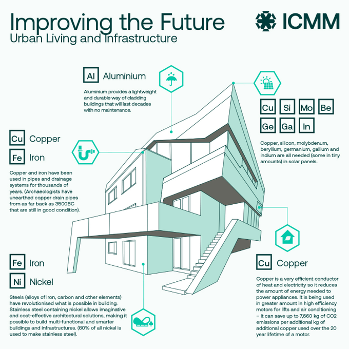 ICMM_com's tweet photo. By 2050, nearly 70% of the world’s population will live in cities.

Responsibly sourced metals and minerals are essential to creating the modern, sustainable cities we need to reach our climate goals. #COP27

Read more: https://t.co/50HoJEvd8B https://t.co/WKqDubpsyc