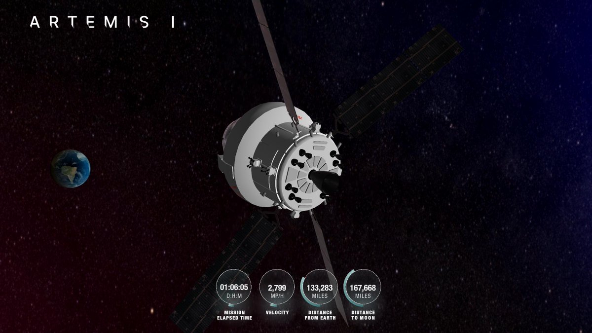 NASA_Orion's tweet image. Mission Time: 1 days, 6  hrs, 5  min
Orion is 133,284 miles from Earth, 167,668 miles from the Moon, cruising at 2,799 miles per hour.
P: (-131510, -38375, -8248)
V: (-2400, -1341, -525)
O: 53º, 53.5º, 18.0º
What's this? nasa.gov/feature/track-… #TrackArtemis