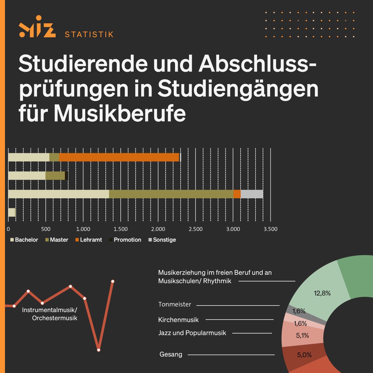 Neue Statistik zum #Musikstudium online!

Wie viele Menschen studieren #Musik auf #Lehramt?
Wie steht es um den Studiengang #Musikwissenschaft?
Wie hoch ist der #Frauenanteil im Fach Komposition?
#Musikstatistik #musiktwlz <a href="/DvsmVerband/">DVSM-Verband</a> <a href="/musikforschung/">Gesellschaft für Musikforschung</a>

miz.org/de/musikleben/…