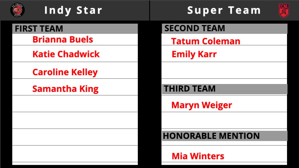 FC Pride 05 Girls ECNL (@fcpride05g_ecnl) on Twitter photo Indy Star Super Team 2022
🔺Congratulations🔺
<a href="/BriannaBuels/">Brianna Buels</a>
<a href="/katiechadwick19/">katie chadwick</a>
<a href="/_carolinekelley/">Caroline Kelley</a>
<a href="/Sammiek_10/">Sammie king</a>
<a href="/tatum_coleman11/">Tatum Coleman</a>
<a href="/emily_karr37/">Emily Karr</a>
<a href="/MarynWeiger/">Maryn Weiger</a>
<a href="/miaaawinters/">mia winters</a> Indy Star Super Team 2022
🔺Congratulations🔺
<a href="/BriannaBuels/">Brianna Buels</a>
<a href="/katiechadwick19/">katie chadwick</a>
<a href="/_carolinekelley/">Caroline Kelley</a>
<a href="/Sammiek_10/">Sammie king</a>
<a href="/tatum_coleman11/">Tatum Coleman</a>
<a href="/emily_karr37/">Emily Karr</a>
<a href="/MarynWeiger/">Maryn Weiger</a>
<a href="/miaaawinters/">mia winters</a>