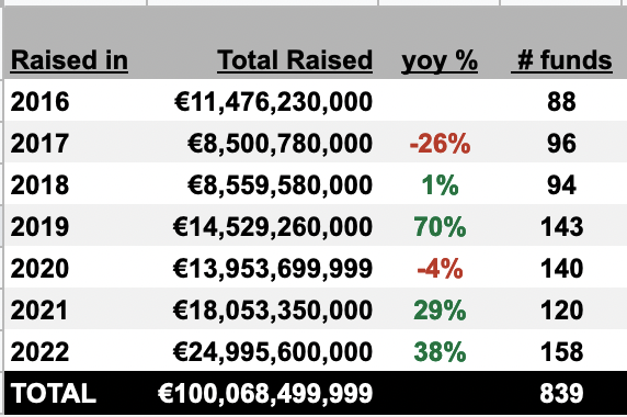 Euro_VC's tweet photo. Congrats to GPs from all corners of Europe, you have raised over €100B since 2016! https://t.co/PGK0hT5FBC
