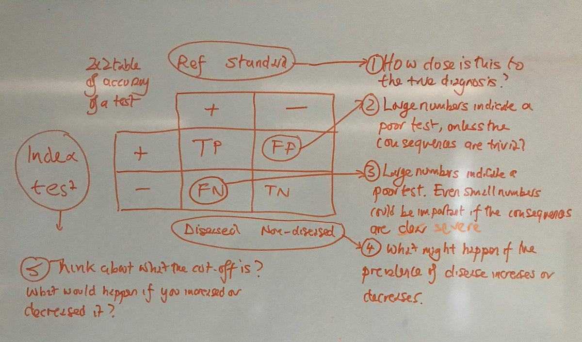 ExeterTestGroup's tweet photo. Currently teaching our med students about tests. Often wonder whether I am doing more harm than good by cramming formulae for sensitivity etc. Exploring whether understanding of test accuracy results by direct engagement with 2x2 table might work. Thoughts welcome https://t.co/pQq2uSCPxU