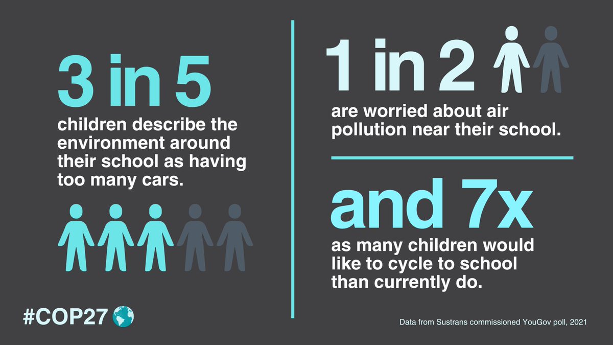 Research shows that “3 in 5 children think the environment around their school has too many cars and 1 in 2 are worried about air pollution near their school”. - @Sustrans #SchoolStreets #StreetsForChildren