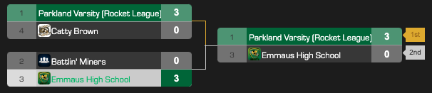 tony_mirabito (@tony_mirabito) on Twitter photo Congrats to <a href="/parklandesports/">Parkland eSports</a> for winning the first-ever EPSEL Regional Rocket League Varsity Title!! Thanks to all that competed this year! Big thank you to all of the coaches that make this league run. See you in the Spring season! <a href="/CLIU21/">Carbon Lehigh IU #21</a> <a href="/ColonialIU20/">Colonial Intermediate Unit 20</a> <a href="/MHeat33/">Mike Heater Jr. Ed. D.</a> <a href="/KeithGroller/">Keith Groller</a> Congrats to <a href="/parklandesports/">Parkland eSports</a> for winning the first-ever EPSEL Regional Rocket League Varsity Title!! Thanks to all that competed this year! Big thank you to all of the coaches that make this league run. See you in the Spring season! <a href="/CLIU21/">Carbon Lehigh IU #21</a> <a href="/ColonialIU20/">Colonial Intermediate Unit 20</a> <a href="/MHeat33/">Mike Heater Jr. Ed. D.</a> <a href="/KeithGroller/">Keith Groller</a>