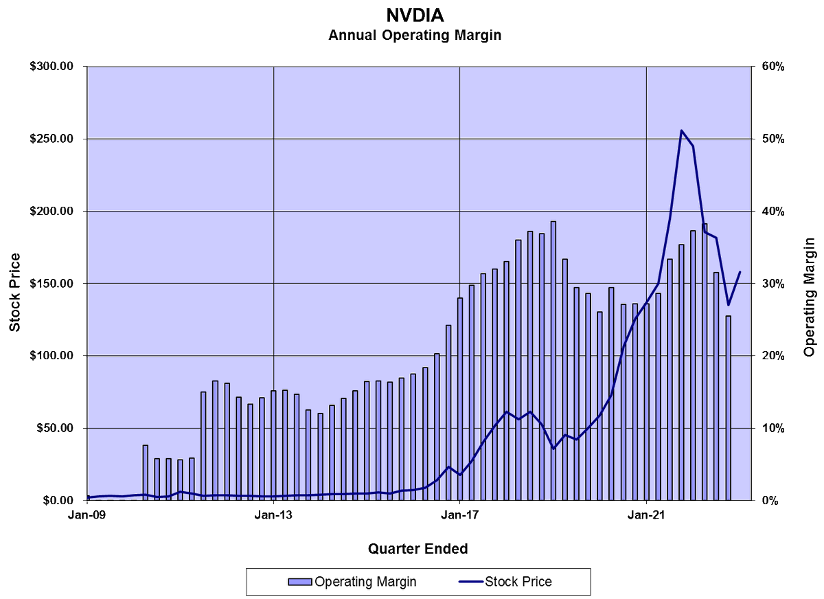 kevinduffy1929's tweet photo. There are a lot of cheap stocks out there, but $NVDA isn't one of them. Trades at 47x earnings with declining revenues and margins. Most of these overpriced stocks reside in the $SPX.
#passivebubble https://t.co/M6mo1SAHcQ