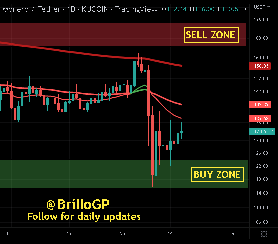 BrilloGP's tweet photo. #XMR at 130 #Bullish on trend (Retracement). Probable (Swing trade) target at 140 (50MA) with dip to local LOWS for support retest #Monero #DigitalCurrency #Privacycoin #PrivacyisHumanRight #AtomicSwap #DCA #HODL #Buythedip #DiamondHands #FOMO #SelfCustody https://t.co/WirTvbcFxn