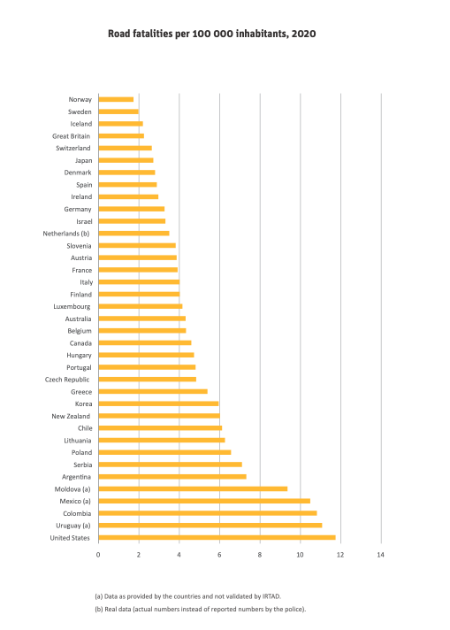 MadWIParking's tweet photo. The U.S. is an outlier in lives lost to car crashes. We don’t have to accept this. Every victim is a parent, a son or daughter, or a friend. It doesn’t have to be this way. We know how to prevent roadway deaths #WDoR2022
https://t.co/MCCtbbvosh
#VisionZeroMadison #SafeMadison https://t.co/A6yVcEHFUS
