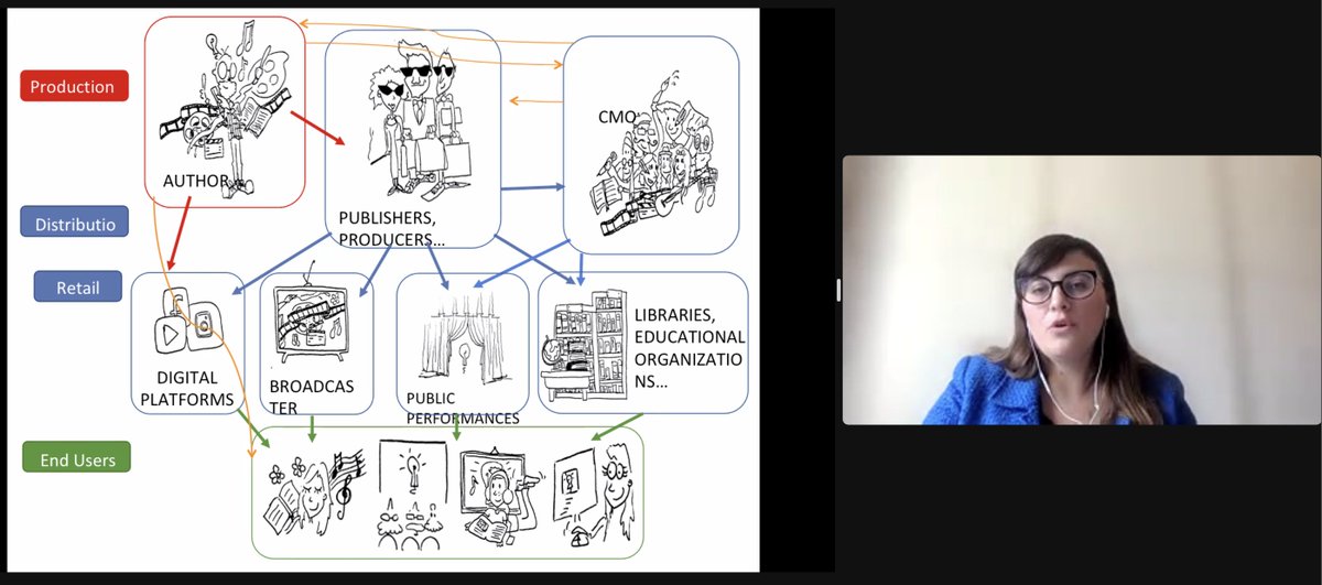 ip_llm's tweet image. Thank you @SilviaScalzini for a hands-on session on contracts of authors and performers under the DSM Directive!
